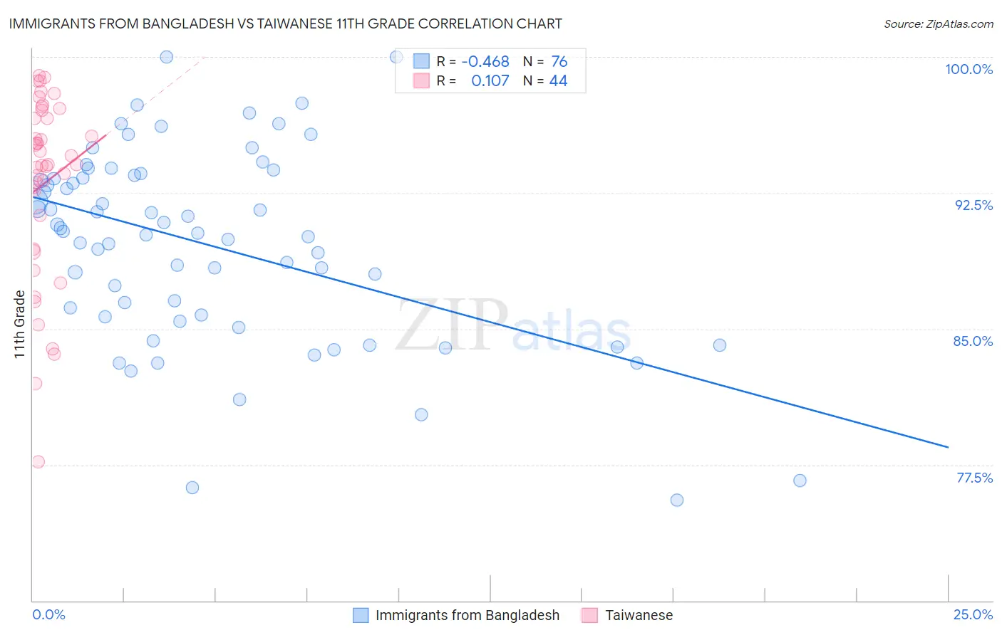 Immigrants from Bangladesh vs Taiwanese 11th Grade