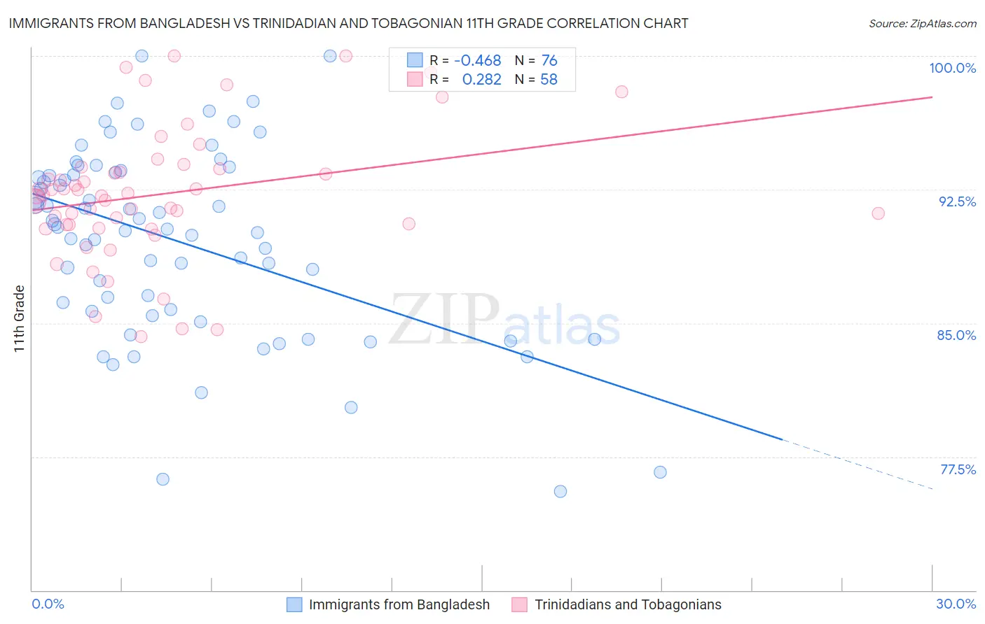 Immigrants from Bangladesh vs Trinidadian and Tobagonian 11th Grade