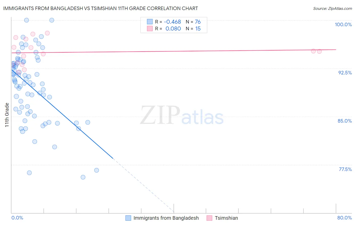 Immigrants from Bangladesh vs Tsimshian 11th Grade