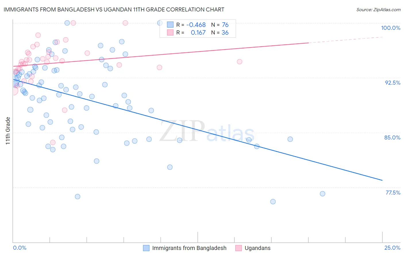 Immigrants from Bangladesh vs Ugandan 11th Grade