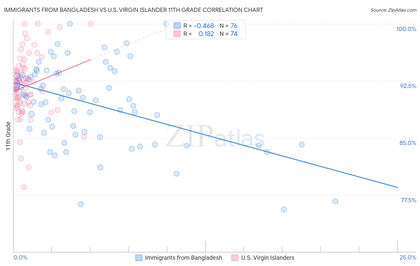 Immigrants from Bangladesh vs U.S. Virgin Islander 11th Grade
