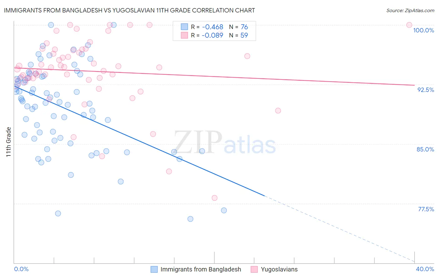 Immigrants from Bangladesh vs Yugoslavian 11th Grade