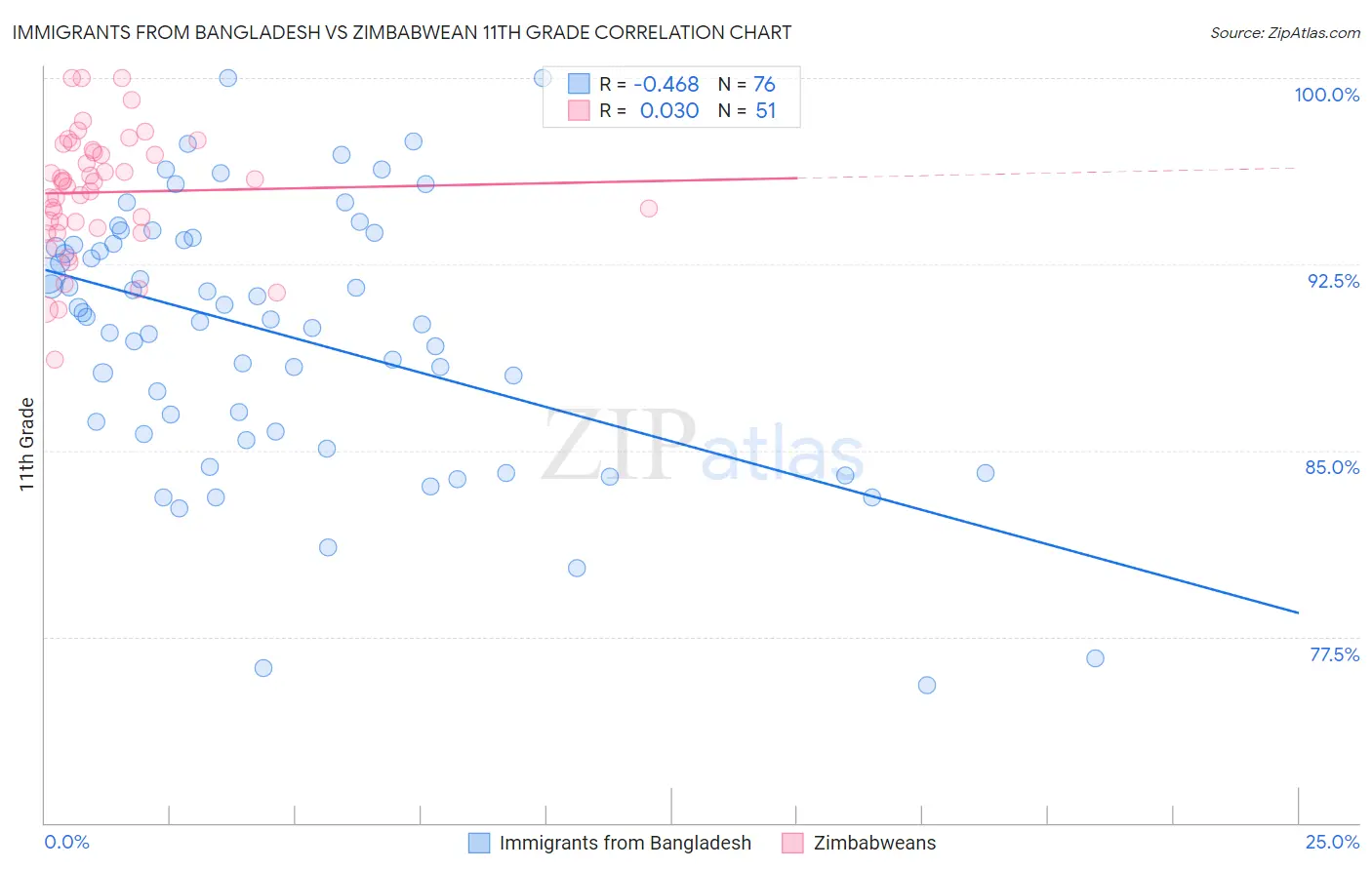 Immigrants from Bangladesh vs Zimbabwean 11th Grade