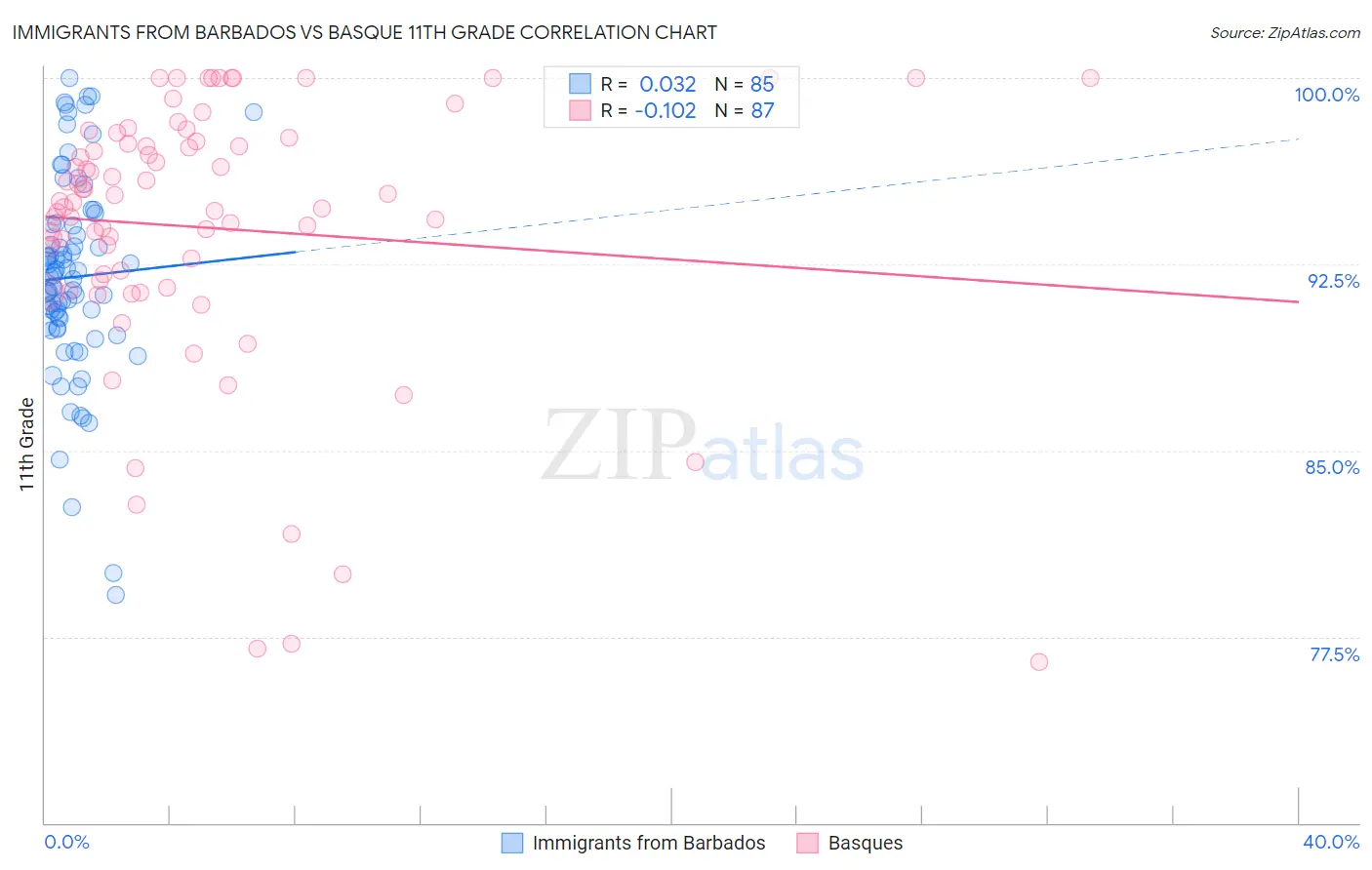 Immigrants from Barbados vs Basque 11th Grade