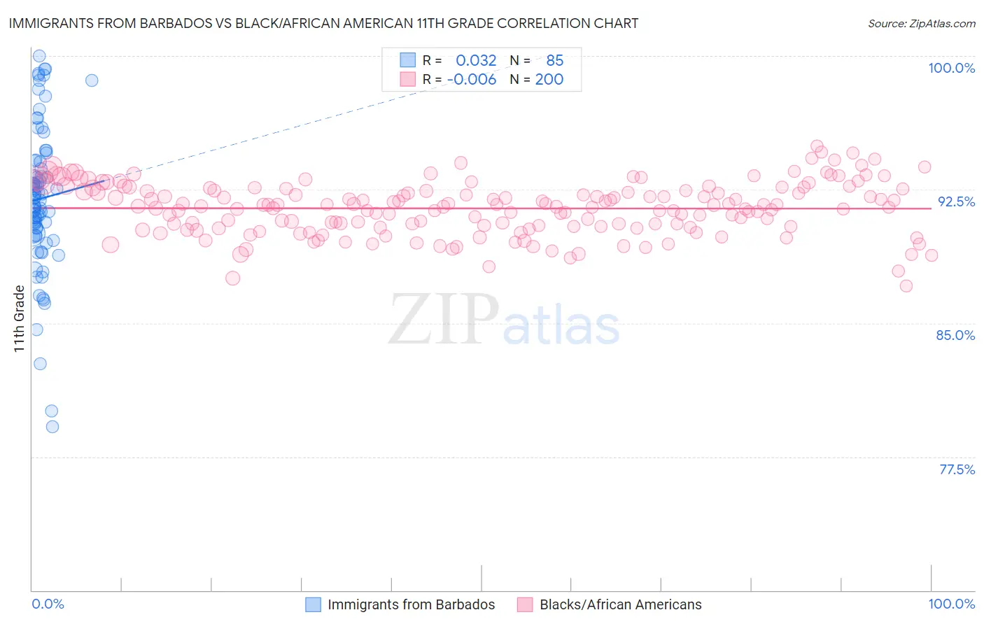 Immigrants from Barbados vs Black/African American 11th Grade
