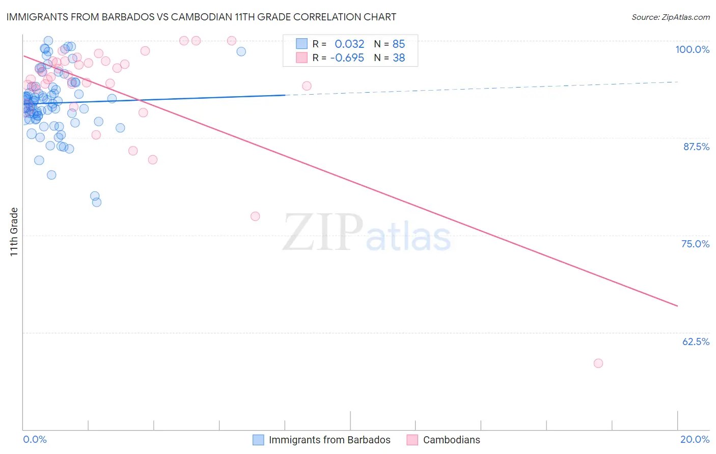 Immigrants from Barbados vs Cambodian 11th Grade