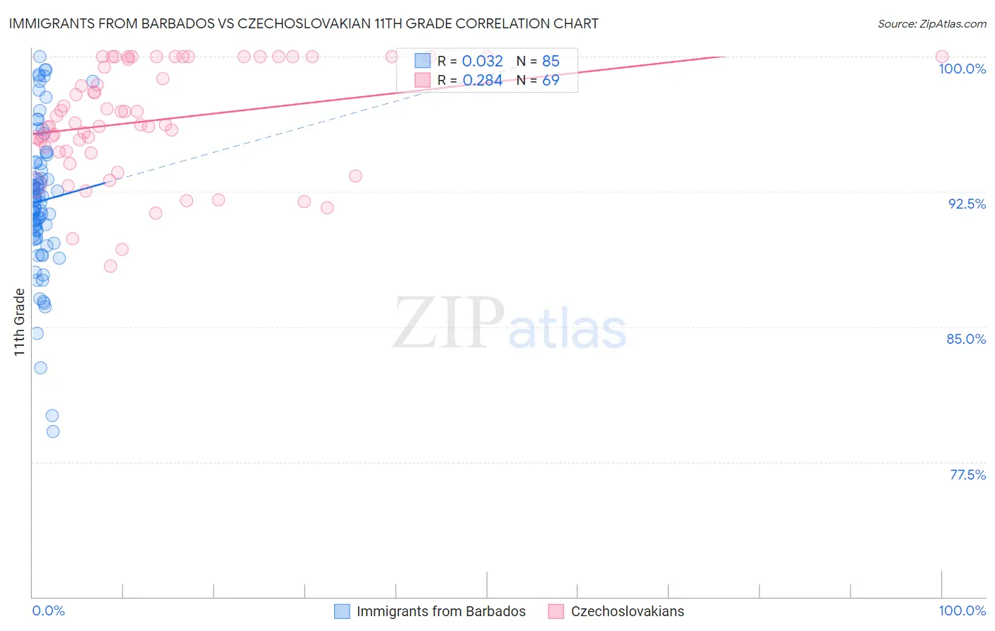 Immigrants from Barbados vs Czechoslovakian 11th Grade