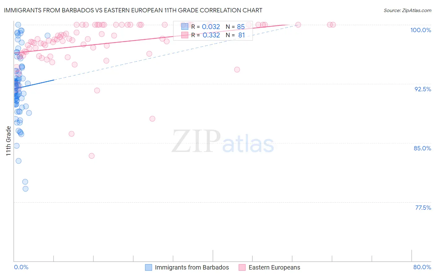 Immigrants from Barbados vs Eastern European 11th Grade