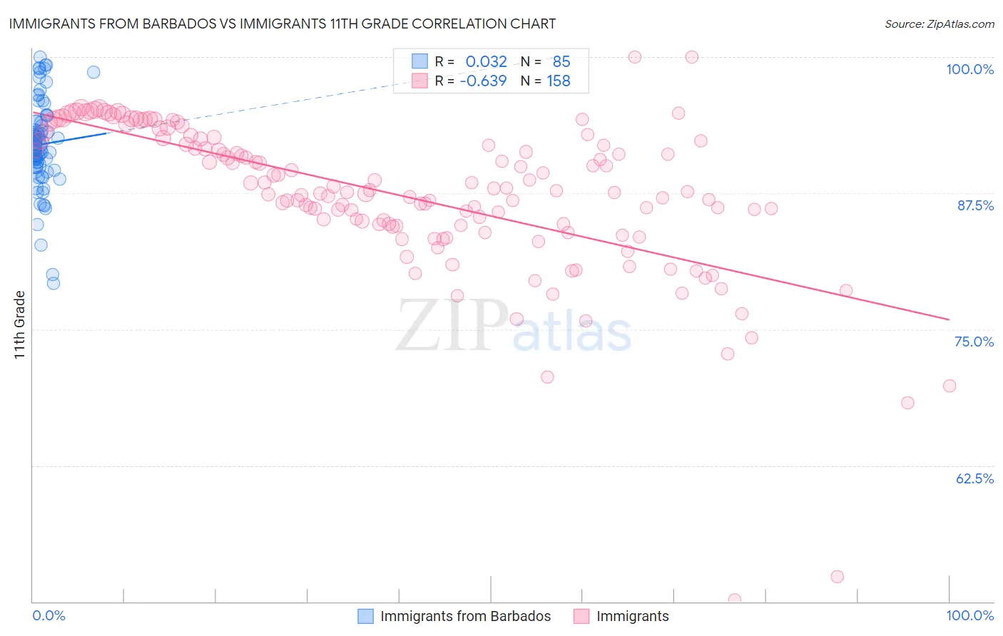 Immigrants from Barbados vs Immigrants 11th Grade