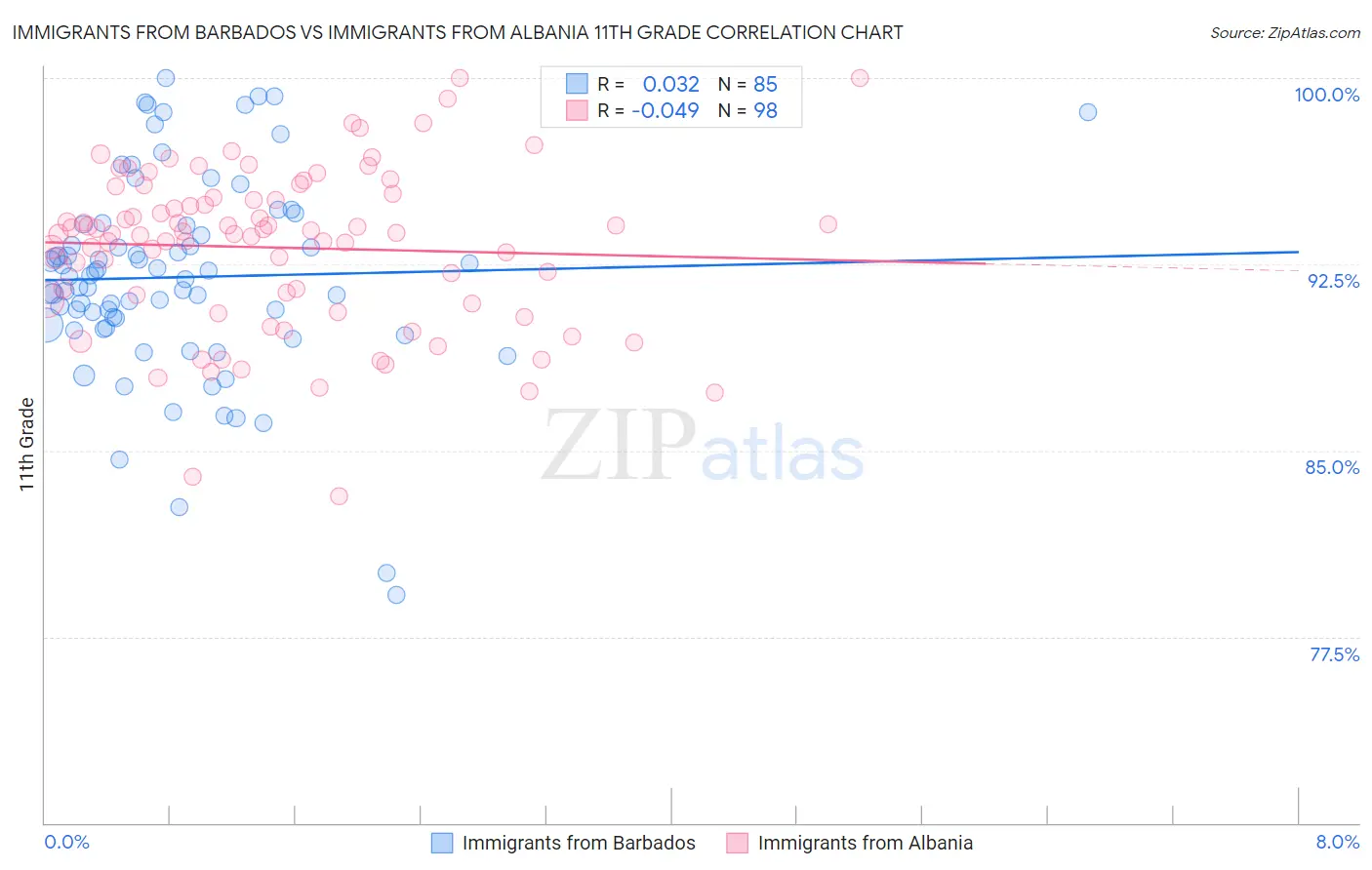 Immigrants from Barbados vs Immigrants from Albania 11th Grade