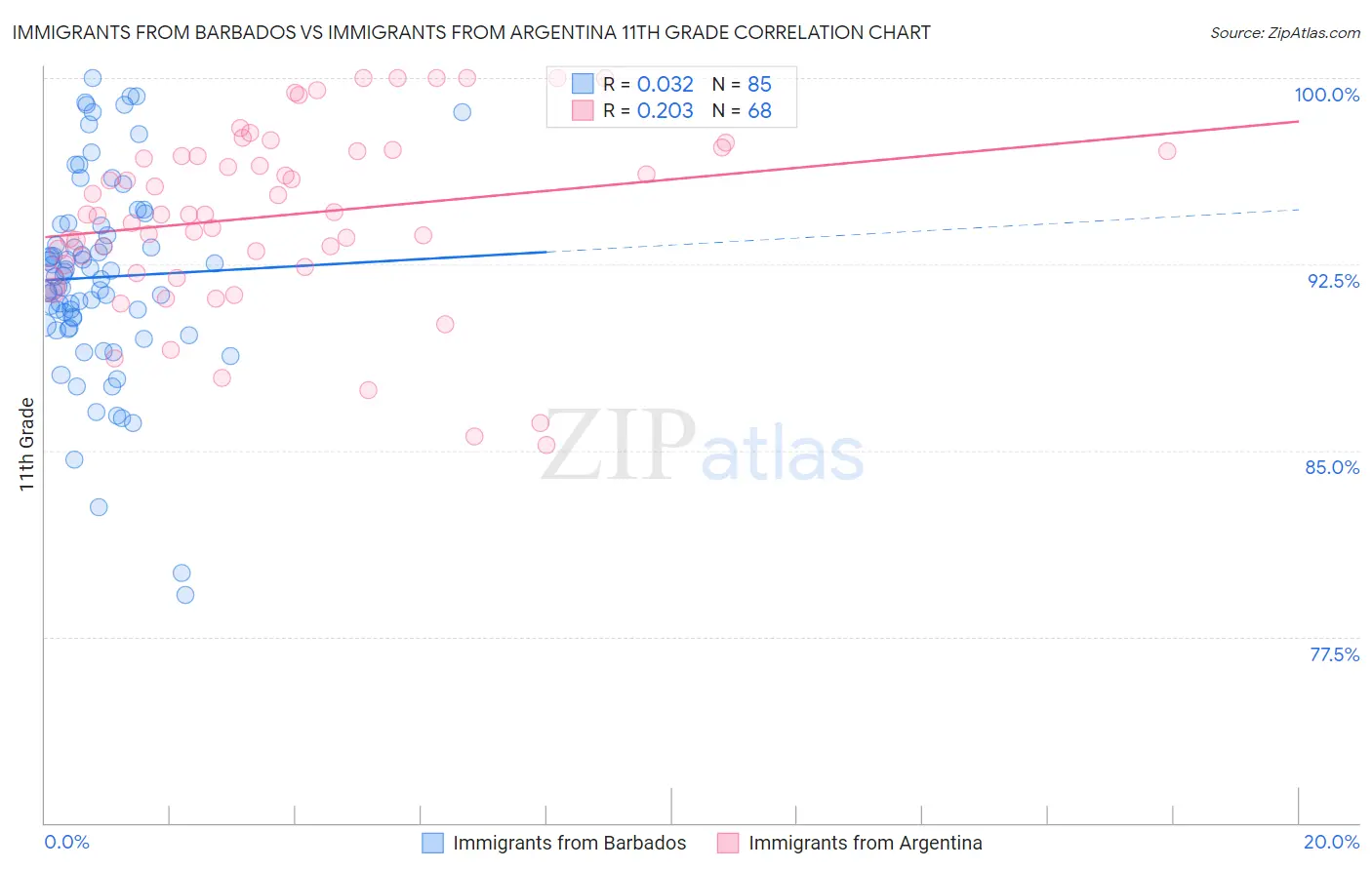 Immigrants from Barbados vs Immigrants from Argentina 11th Grade