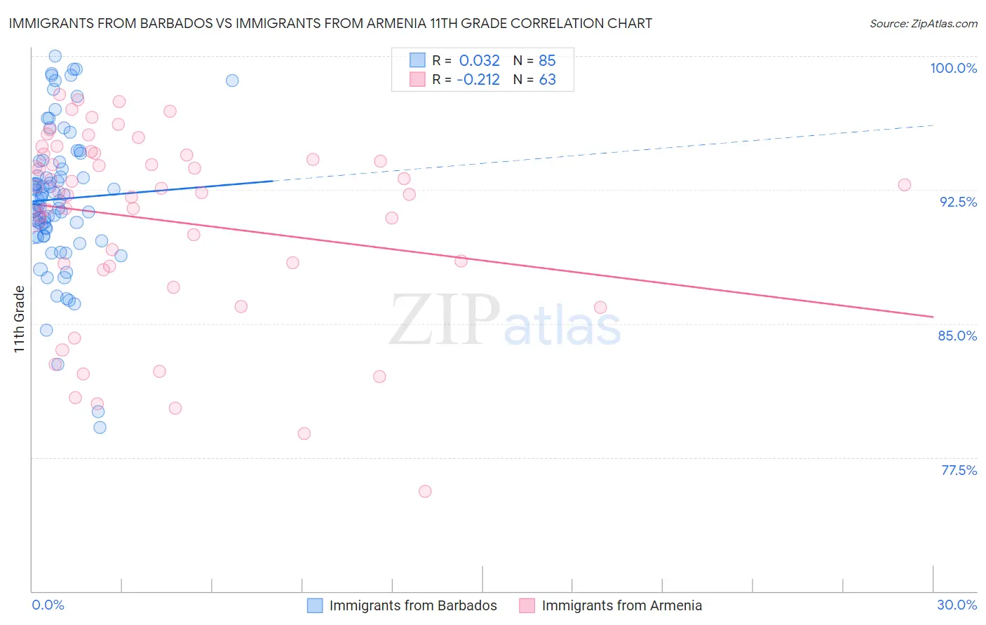 Immigrants from Barbados vs Immigrants from Armenia 11th Grade