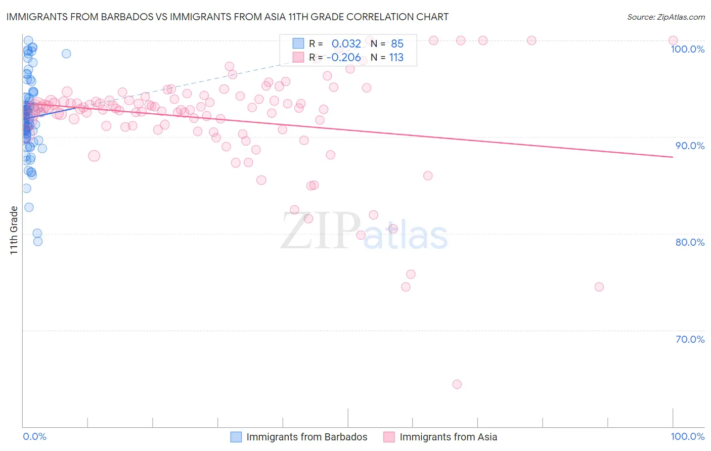 Immigrants from Barbados vs Immigrants from Asia 11th Grade