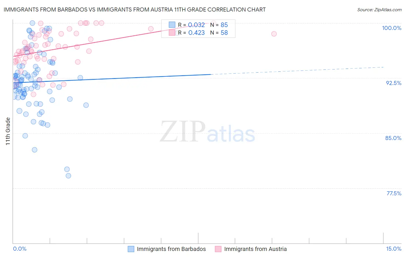Immigrants from Barbados vs Immigrants from Austria 11th Grade