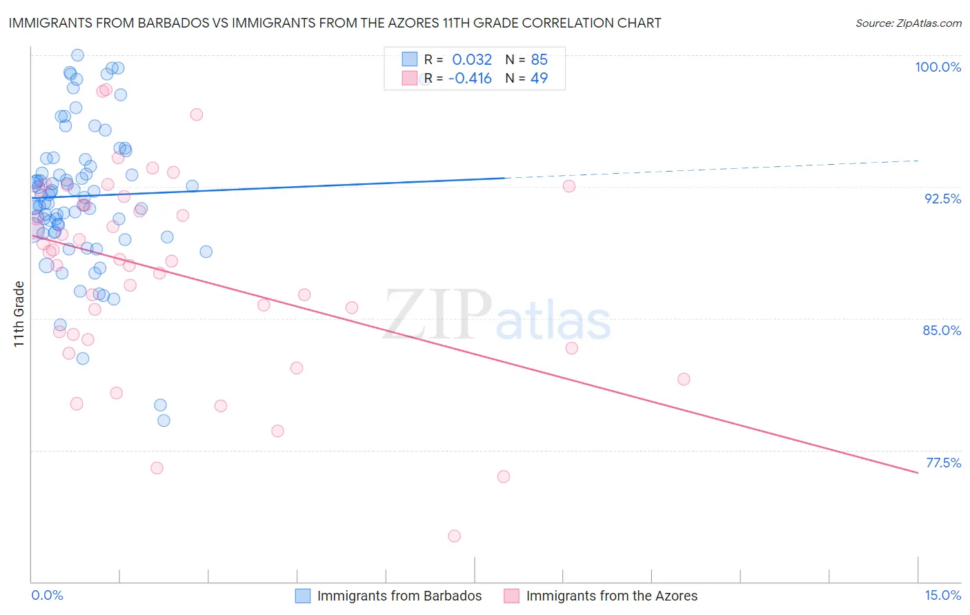 Immigrants from Barbados vs Immigrants from the Azores 11th Grade