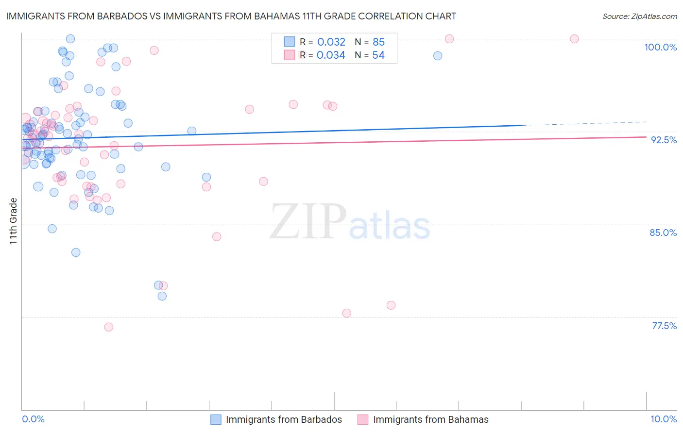 Immigrants from Barbados vs Immigrants from Bahamas 11th Grade