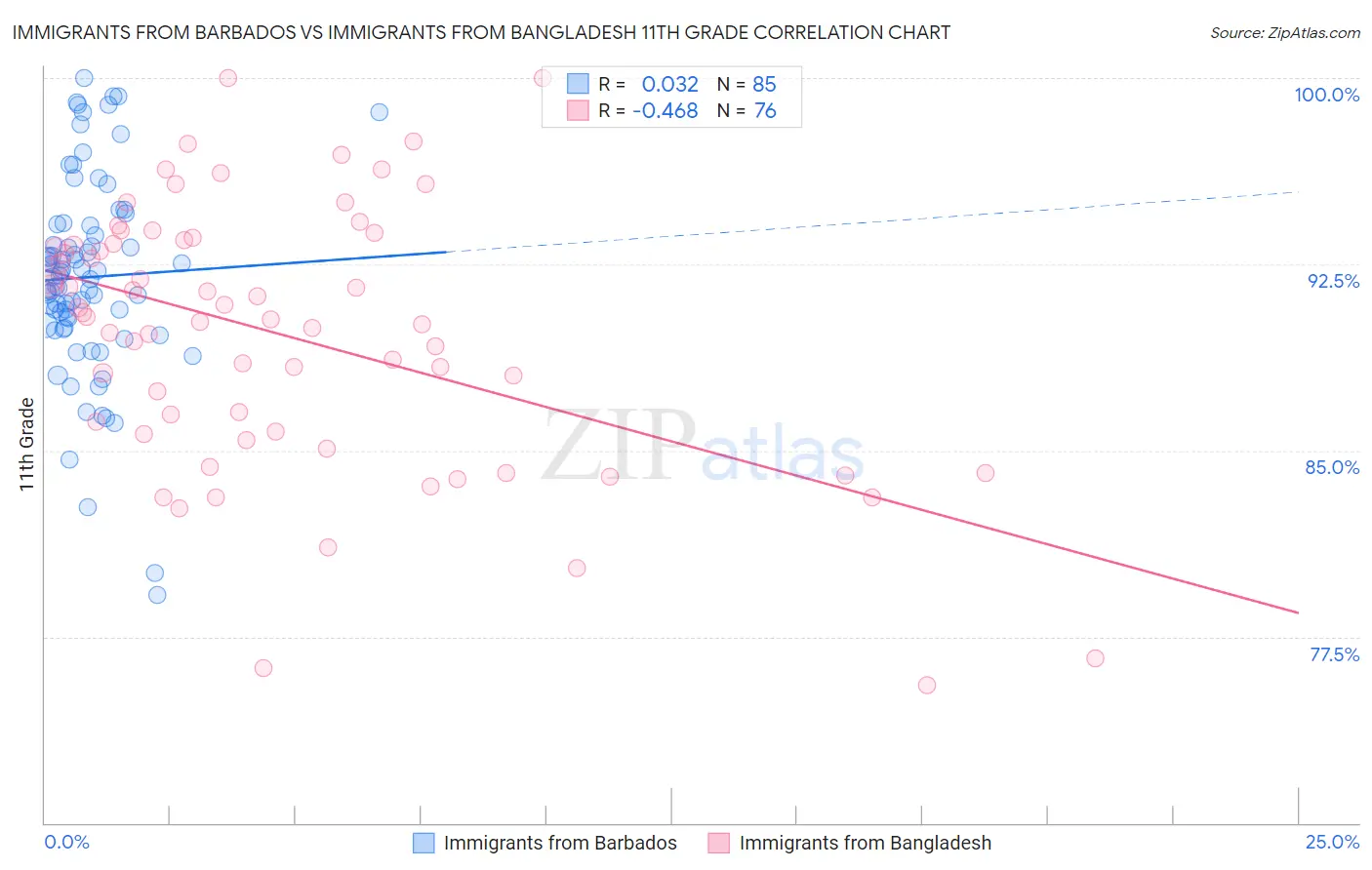 Immigrants from Barbados vs Immigrants from Bangladesh 11th Grade
