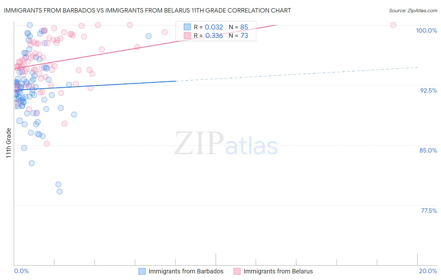 Immigrants from Barbados vs Immigrants from Belarus 11th Grade
