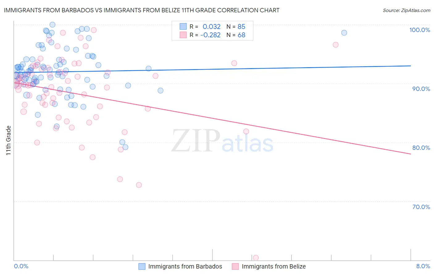 Immigrants from Barbados vs Immigrants from Belize 11th Grade