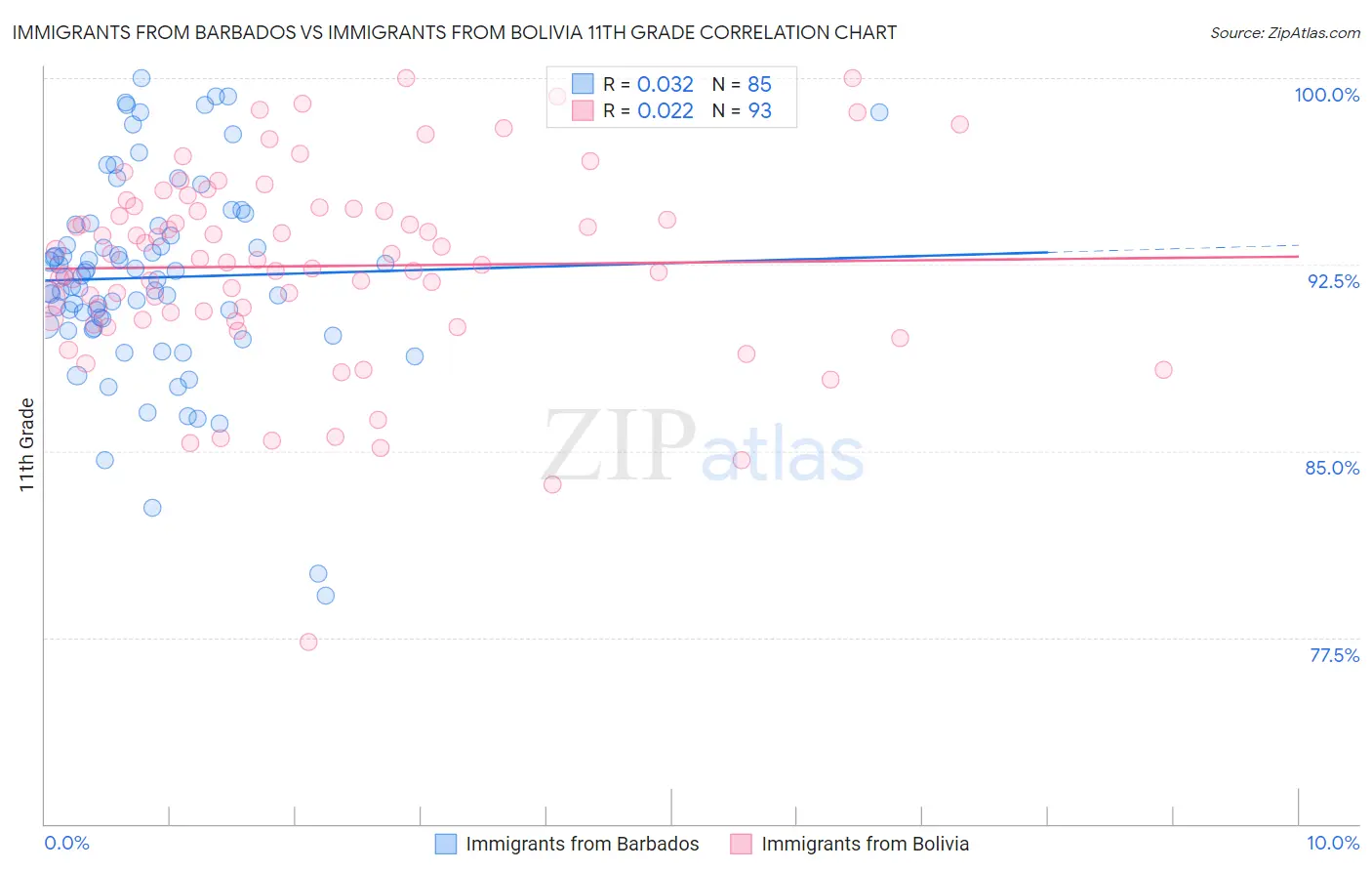 Immigrants from Barbados vs Immigrants from Bolivia 11th Grade