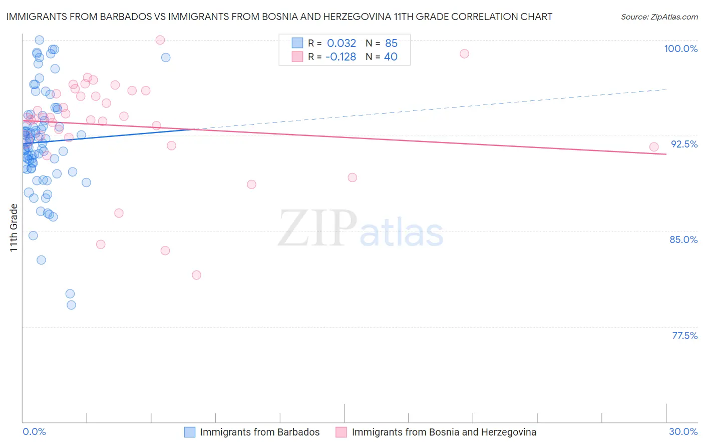 Immigrants from Barbados vs Immigrants from Bosnia and Herzegovina 11th Grade