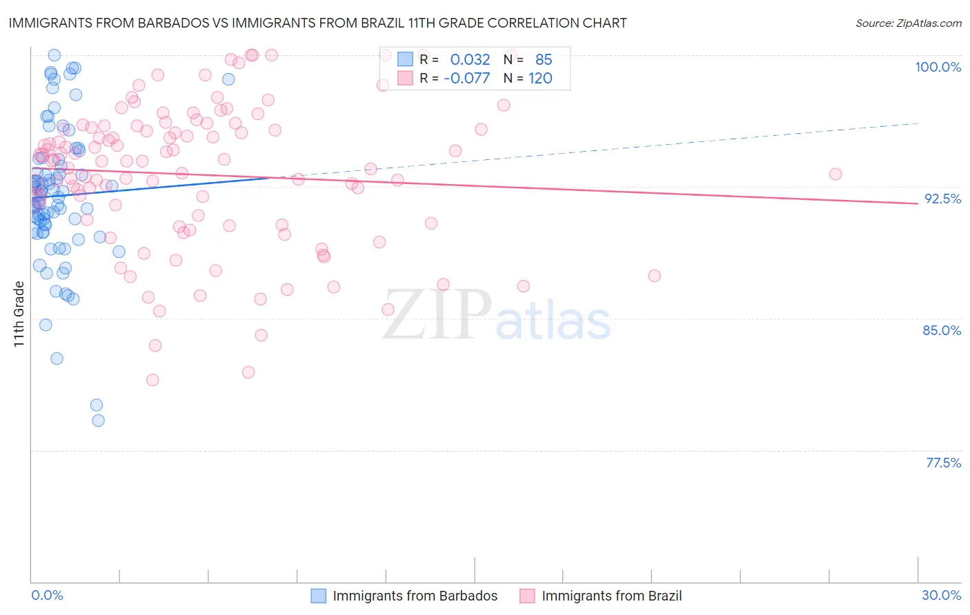 Immigrants from Barbados vs Immigrants from Brazil 11th Grade