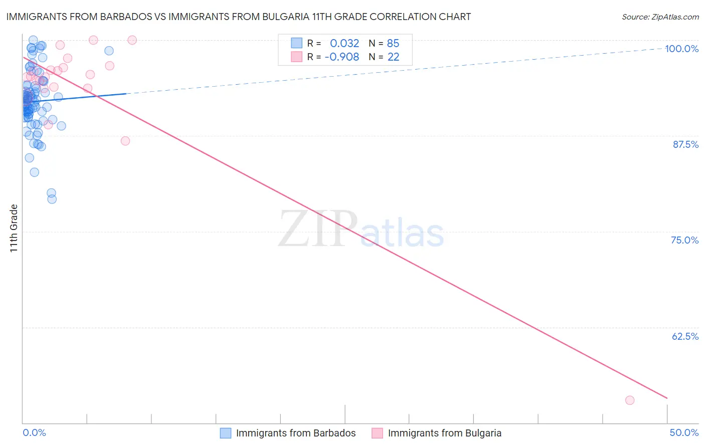 Immigrants from Barbados vs Immigrants from Bulgaria 11th Grade