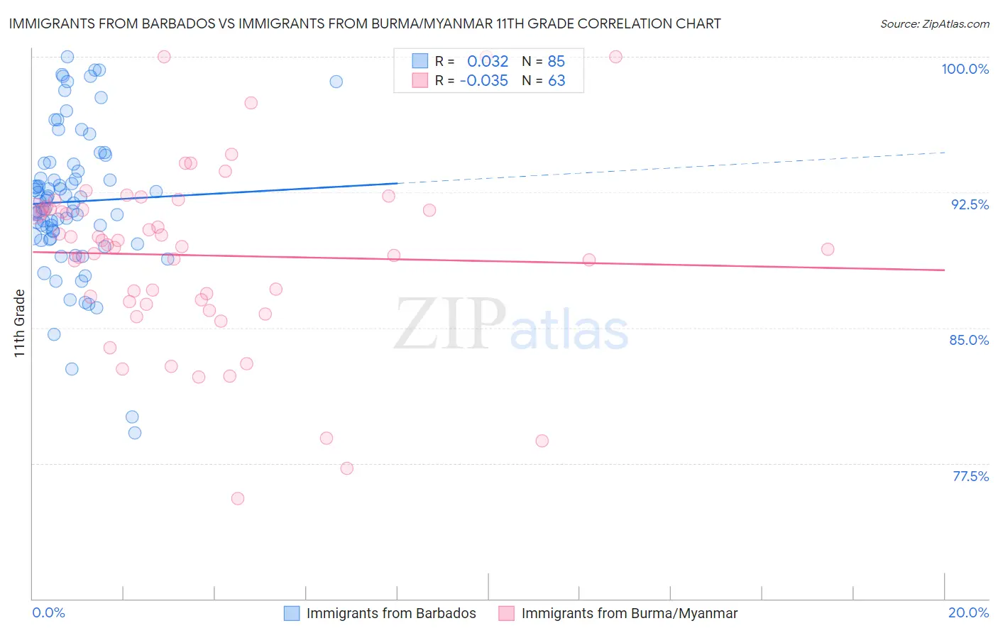 Immigrants from Barbados vs Immigrants from Burma/Myanmar 11th Grade