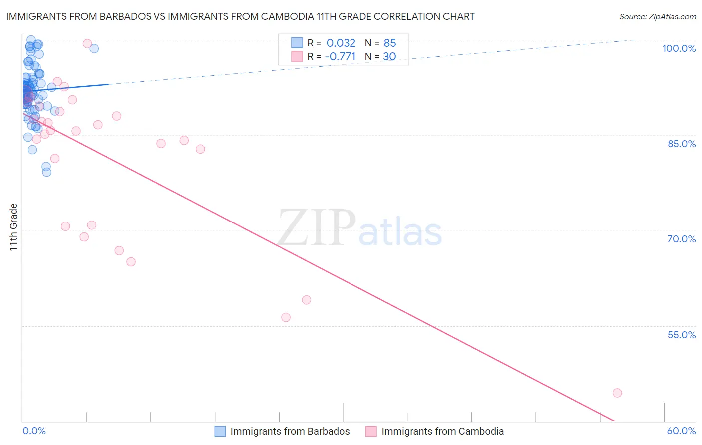 Immigrants from Barbados vs Immigrants from Cambodia 11th Grade