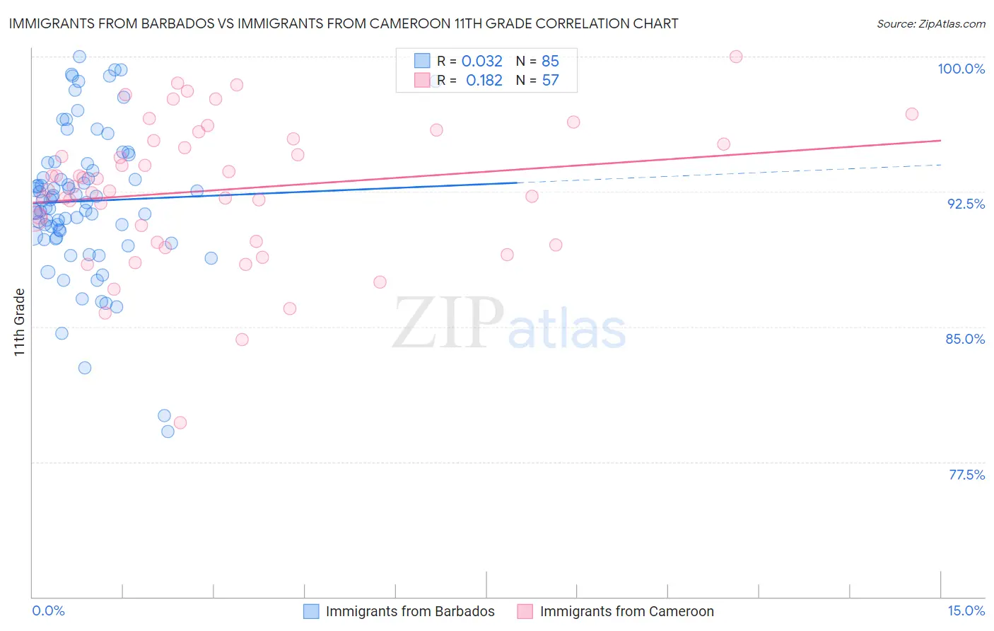 Immigrants from Barbados vs Immigrants from Cameroon 11th Grade