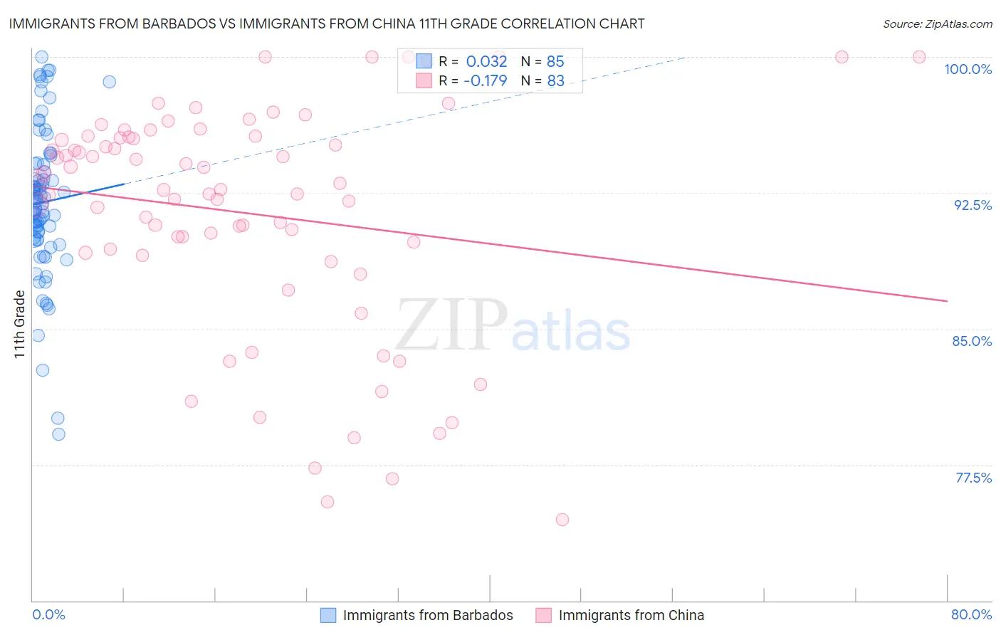 Immigrants from Barbados vs Immigrants from China 11th Grade