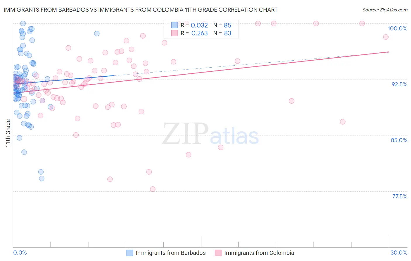 Immigrants from Barbados vs Immigrants from Colombia 11th Grade