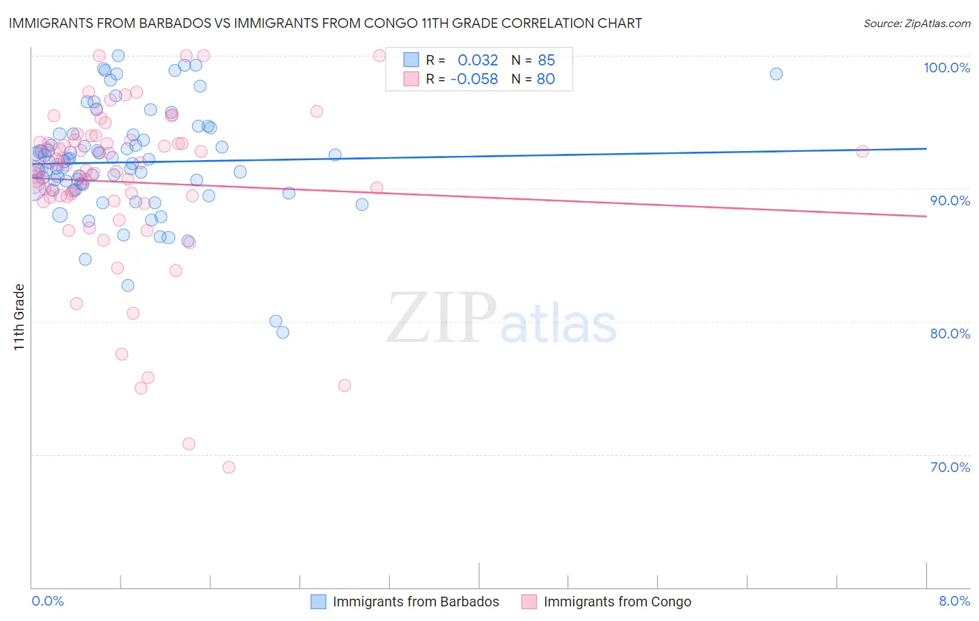 Immigrants from Barbados vs Immigrants from Congo 11th Grade