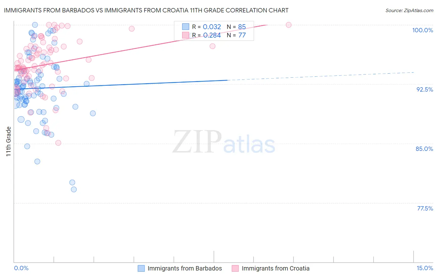 Immigrants from Barbados vs Immigrants from Croatia 11th Grade