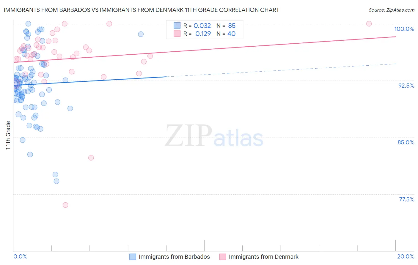 Immigrants from Barbados vs Immigrants from Denmark 11th Grade
