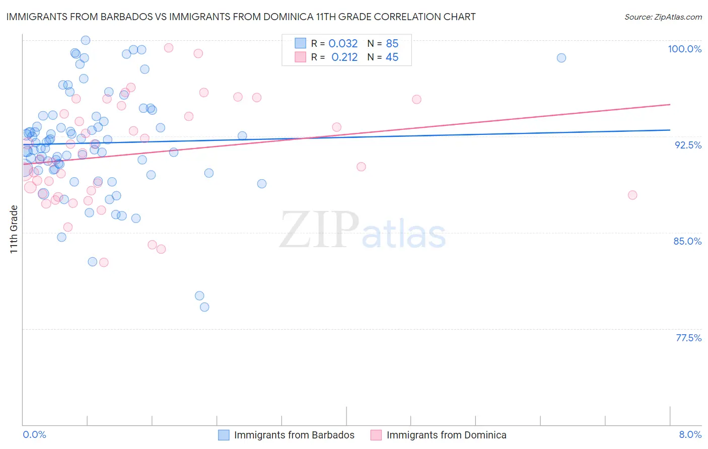 Immigrants from Barbados vs Immigrants from Dominica 11th Grade