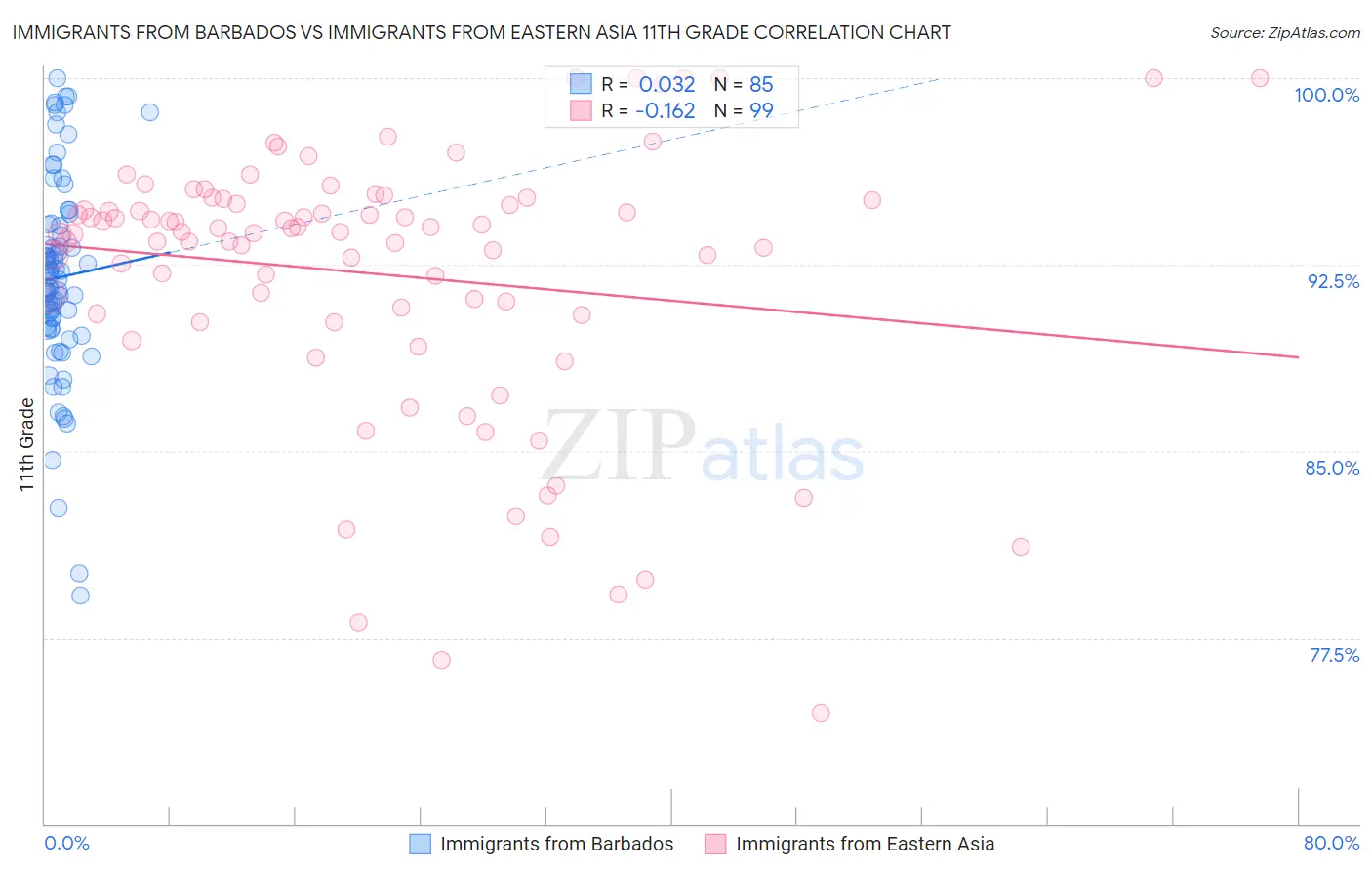 Immigrants from Barbados vs Immigrants from Eastern Asia 11th Grade