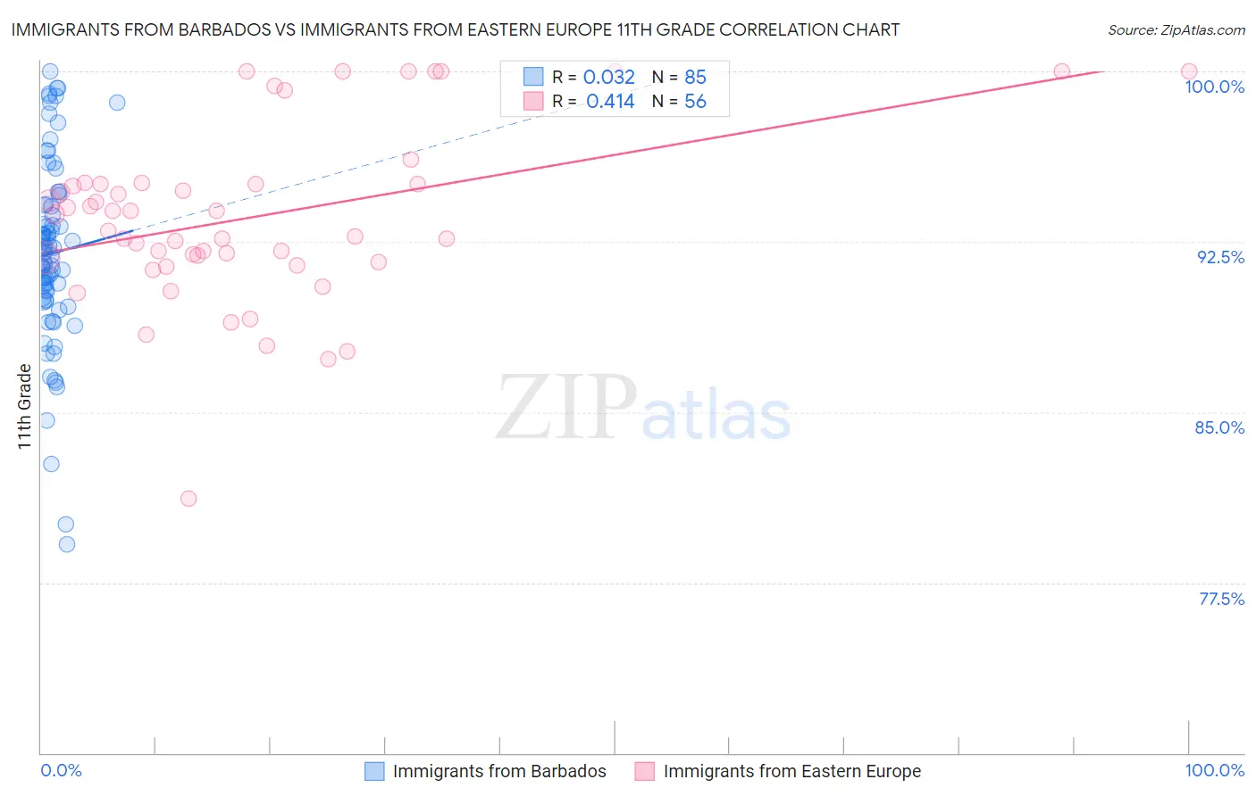 Immigrants from Barbados vs Immigrants from Eastern Europe 11th Grade