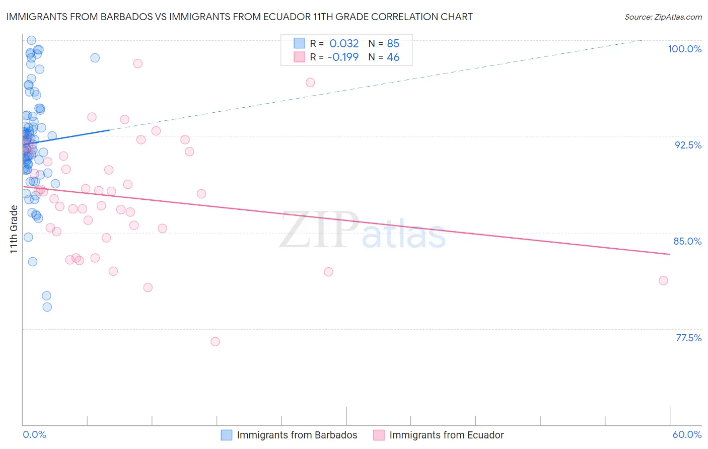 Immigrants from Barbados vs Immigrants from Ecuador 11th Grade