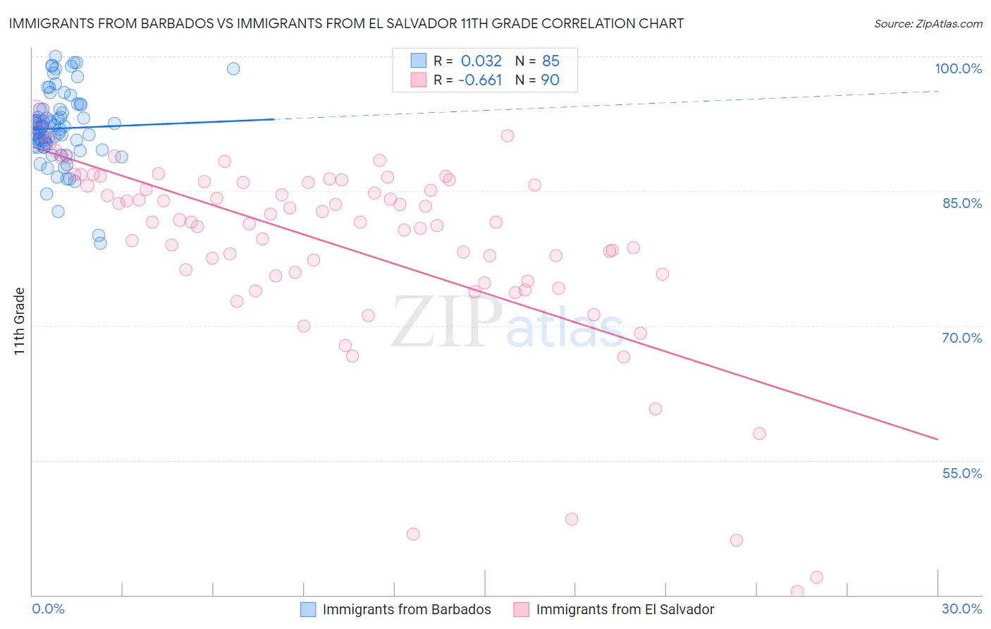Immigrants from Barbados vs Immigrants from El Salvador 11th Grade