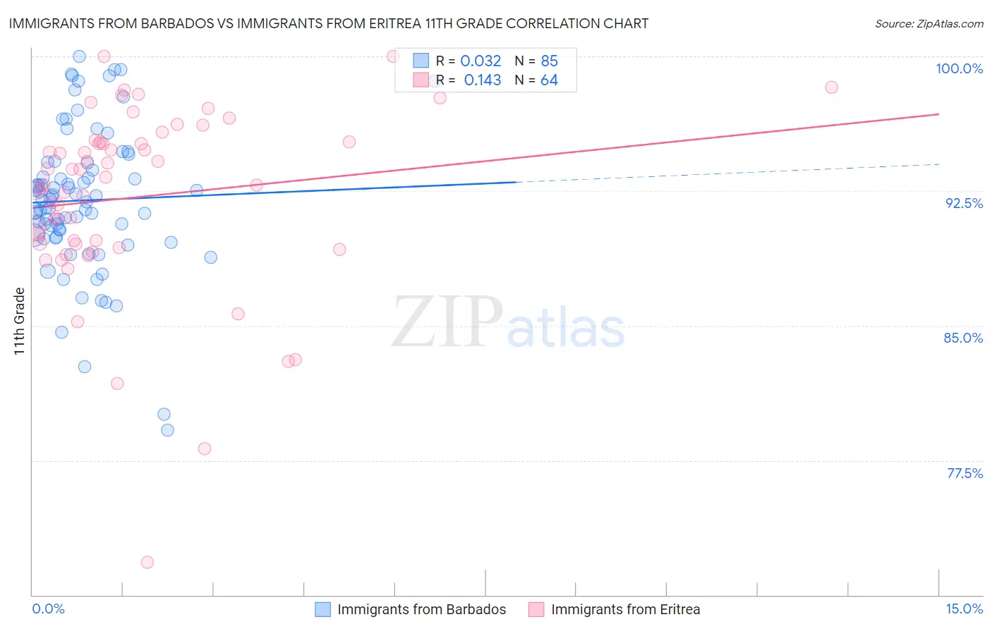Immigrants from Barbados vs Immigrants from Eritrea 11th Grade
