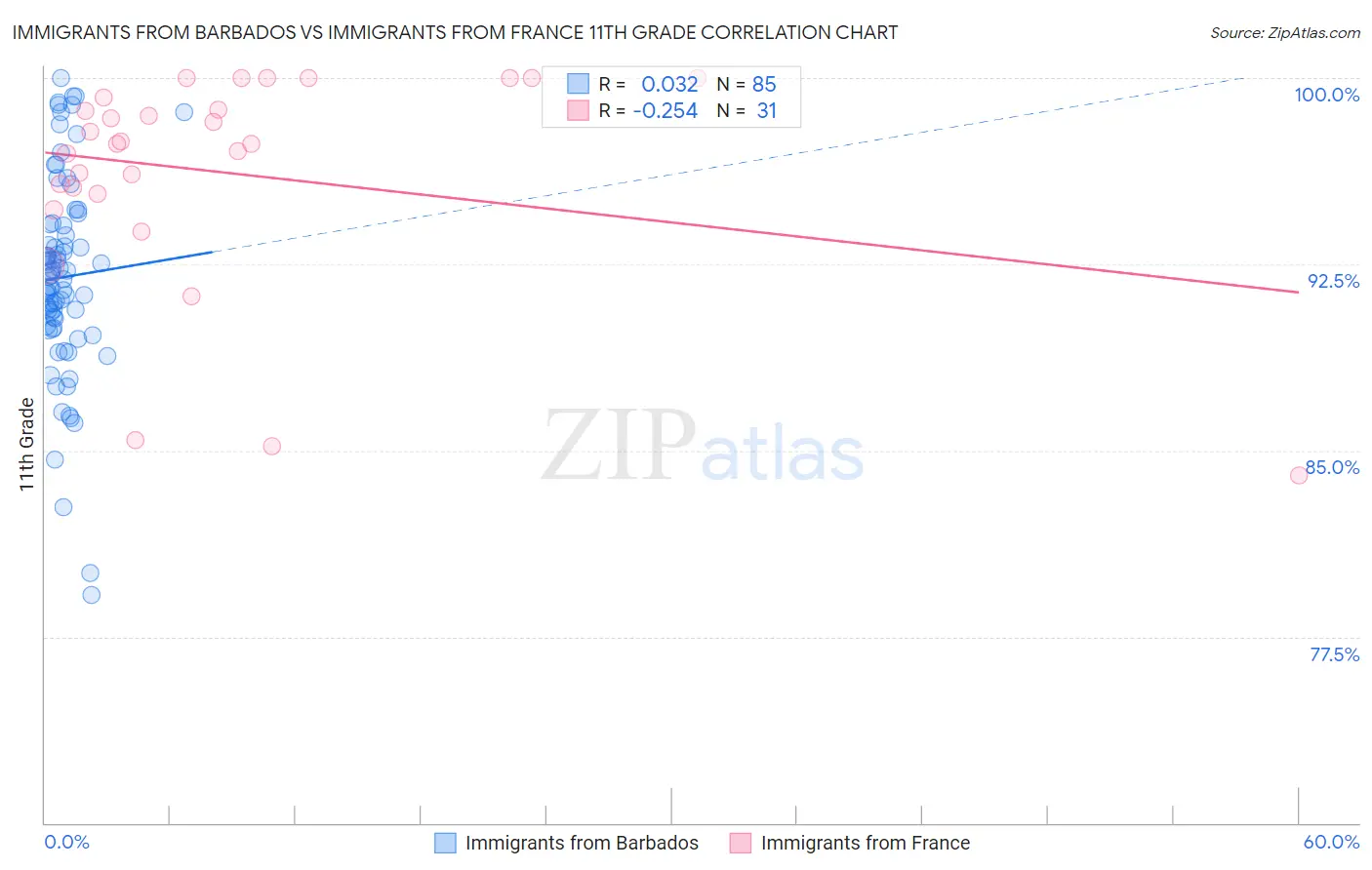 Immigrants from Barbados vs Immigrants from France 11th Grade