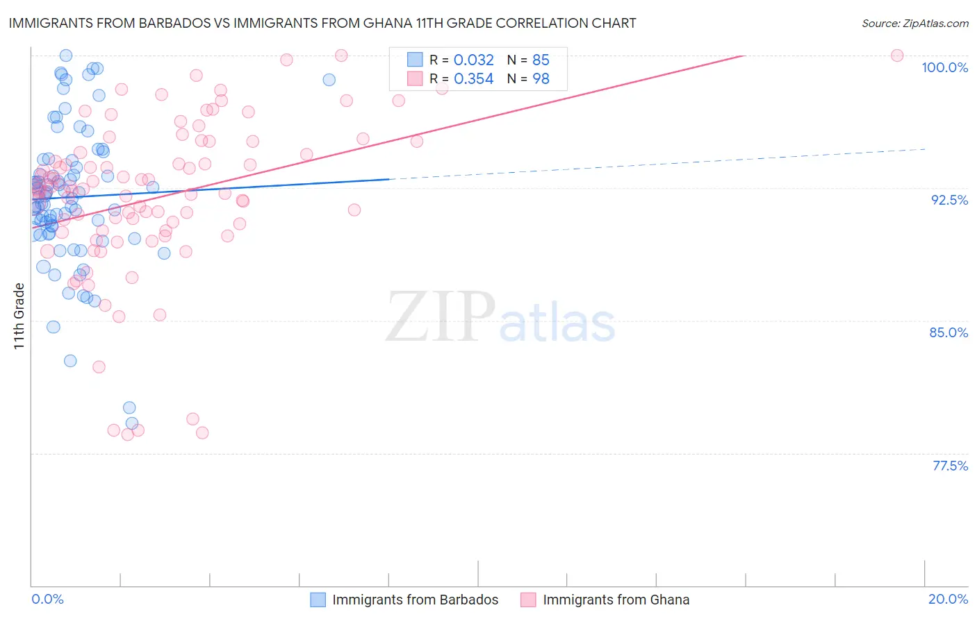 Immigrants from Barbados vs Immigrants from Ghana 11th Grade
