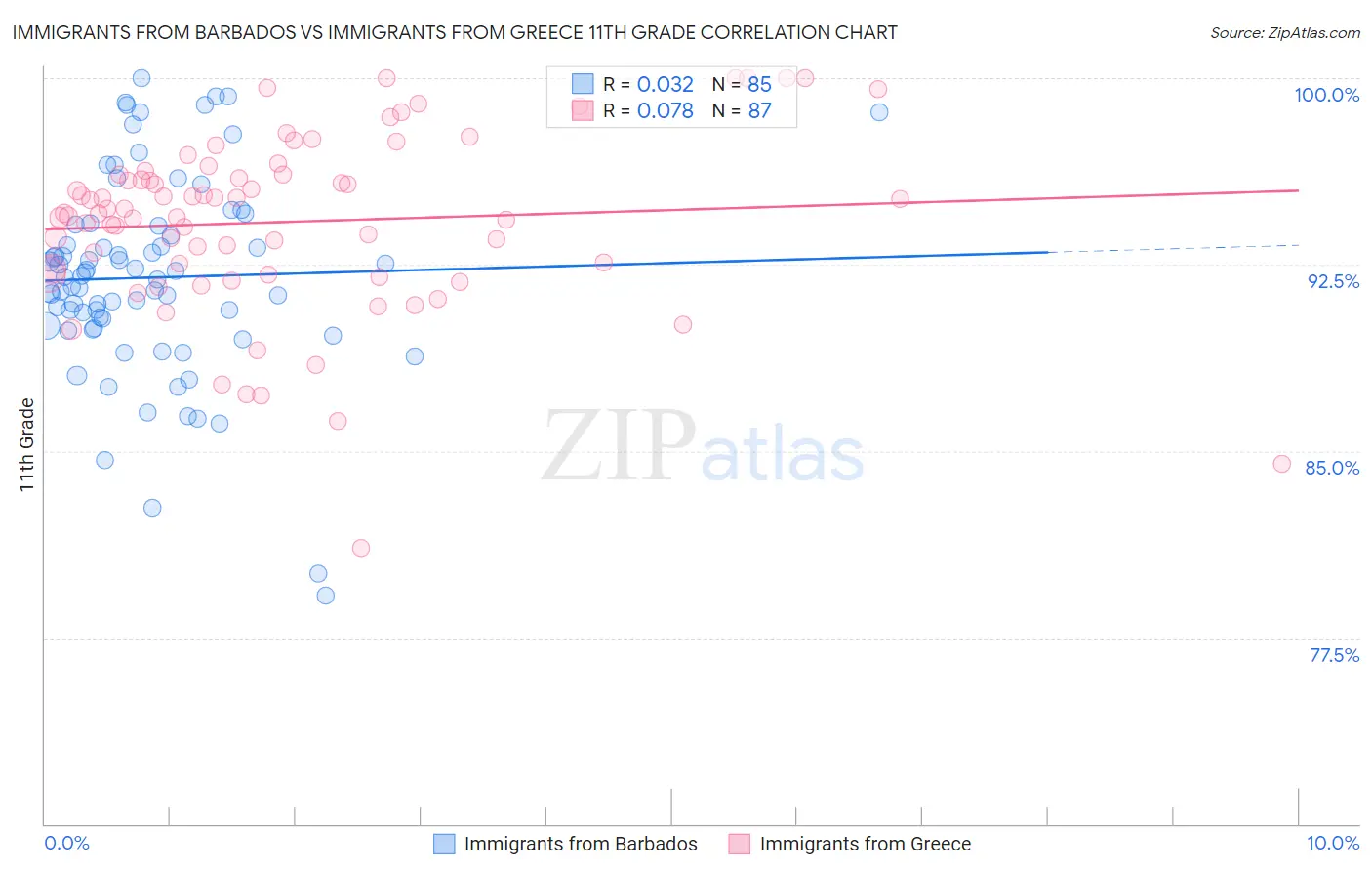 Immigrants from Barbados vs Immigrants from Greece 11th Grade