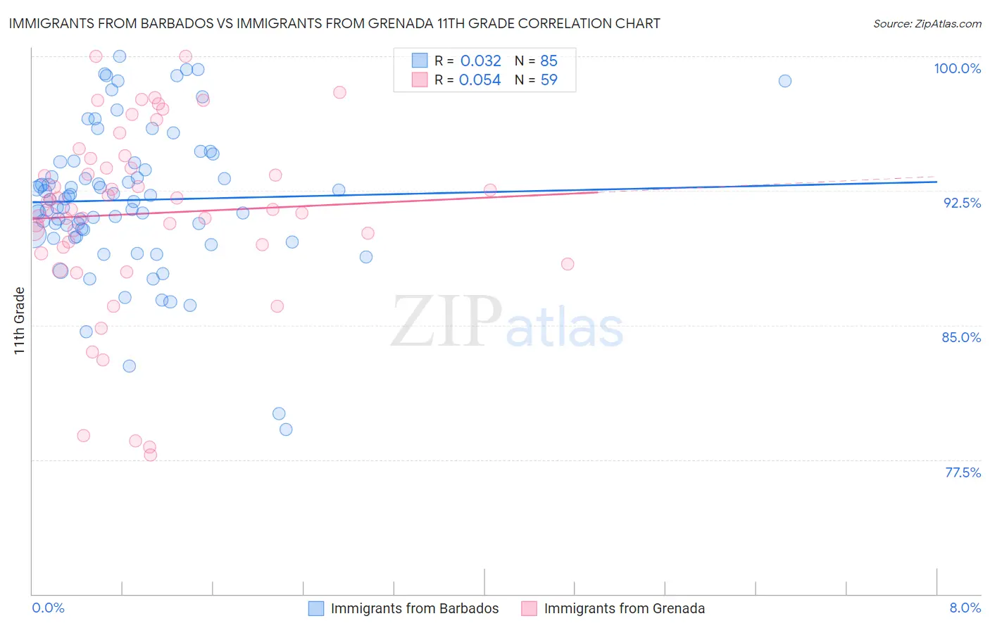 Immigrants from Barbados vs Immigrants from Grenada 11th Grade