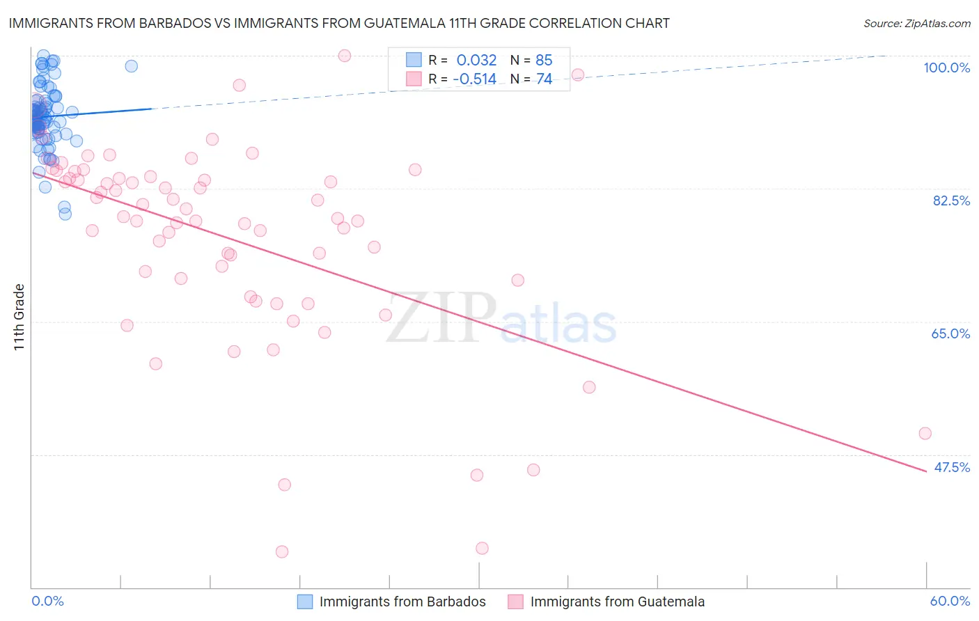 Immigrants from Barbados vs Immigrants from Guatemala 11th Grade