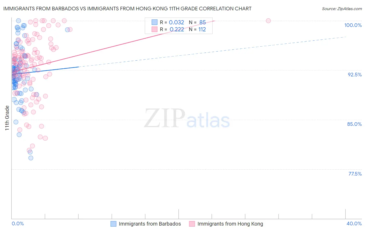 Immigrants from Barbados vs Immigrants from Hong Kong 11th Grade