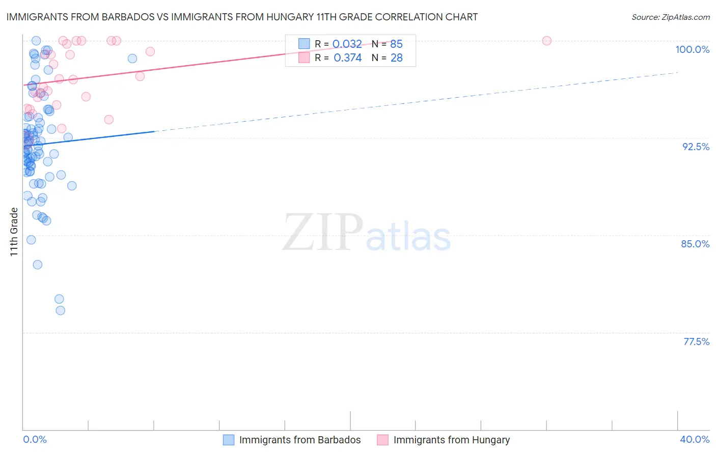 Immigrants from Barbados vs Immigrants from Hungary 11th Grade