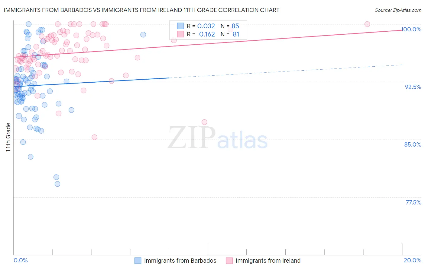 Immigrants from Barbados vs Immigrants from Ireland 11th Grade