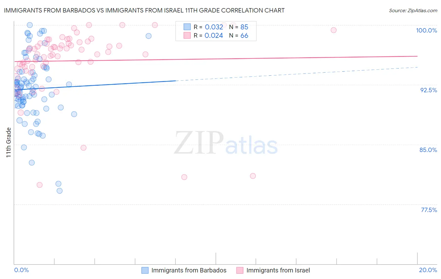 Immigrants from Barbados vs Immigrants from Israel 11th Grade